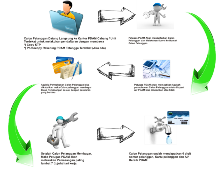 cara sambungan baru pdam kab subang