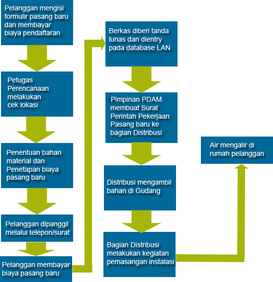 Prosedur Sambungan Baru PDAM Salatiga