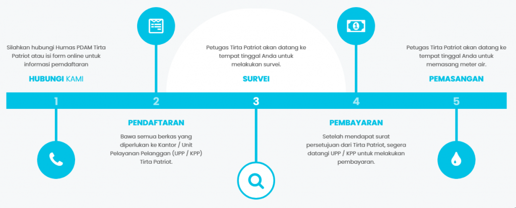 Pemasangan Baru PDAM Kota Bekasi